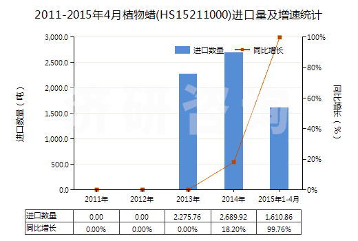 2011-2015年4月植物蠟(HS15211000)進口量及增速統(tǒng)計